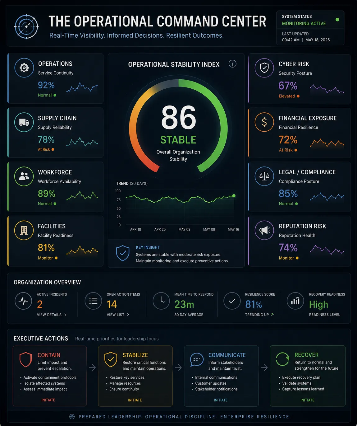 The Executive Command Center dashboard, showing an operational stability index, cyber and financial risk, workforce and supply chain readiness, open action items, and executive actions.