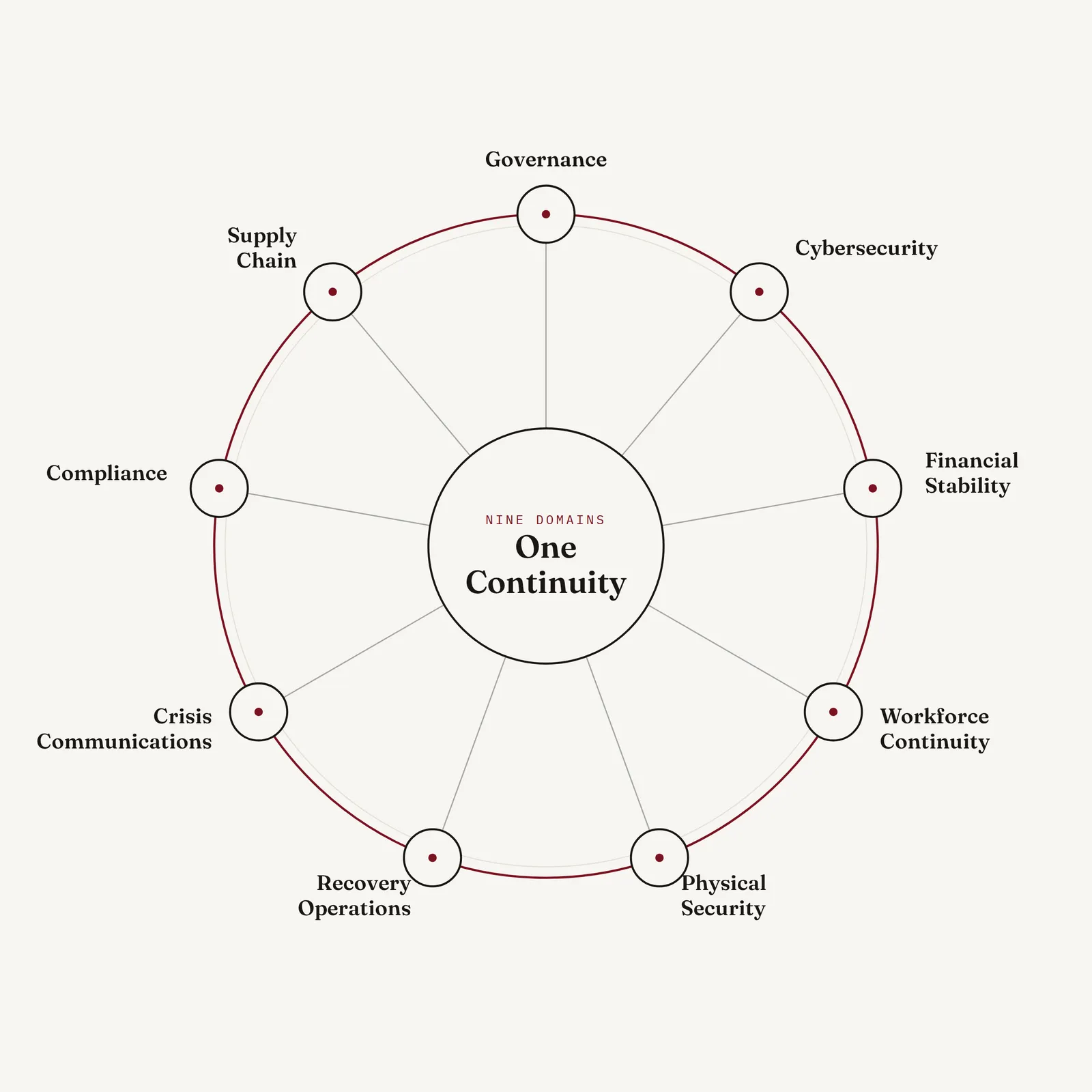 The operational resilience framework wheel: nine domains, one continuity. Governance, cybersecurity, financial stability, workforce continuity, physical security, recovery operations, crisis communications, compliance, and supply chain, ringing a central continuity hub.