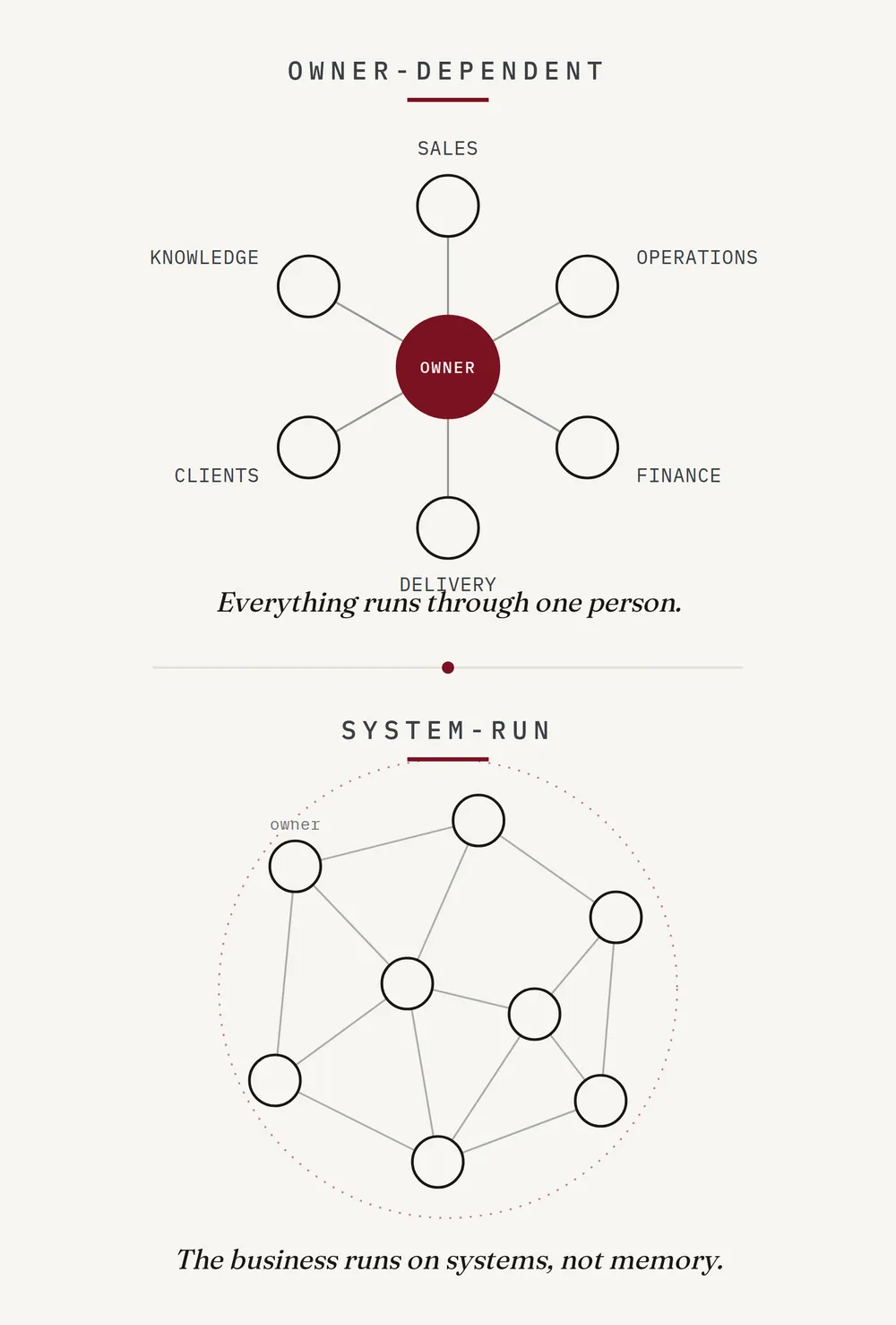 Illustration of owner dependency: at the top, sales, operations, finance, delivery, clients, and knowledge all wired to a single owner hub; below, the same functions distributed across a resilient system where the owner is one node among many.